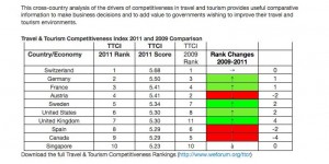 Travel & Tourism Competitiveness Index (TTCI)